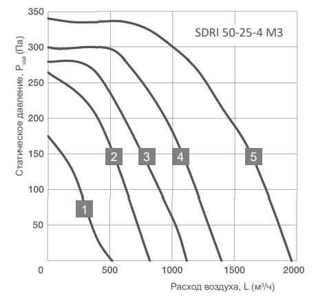 Energolux SDRI 50-25-4 M3