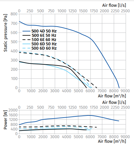 Blauberg Tower-H 500 6E