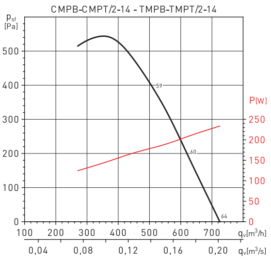 Soler & Palau CMPT/2-14 0,18KW EXDIIBT4 LG0 VE