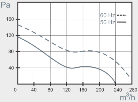 Mmotors BA16/2 Т 240 м3/ч