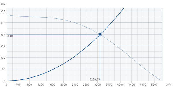 Systemair DVG-V 450D4/F400 IE3