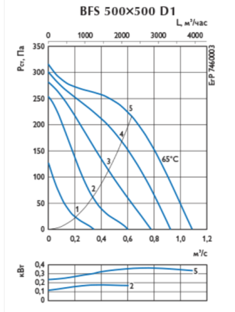 Ostberg BFS 500*500 D1