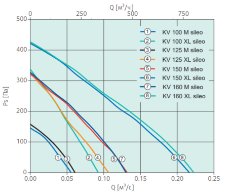 Systemair KV 150 M sileo