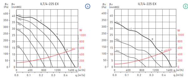 Soler & Palau ILT/4-225 EEXeIIT3