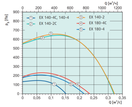 Systemair EX 140A-4C centr. fan (ATEX)