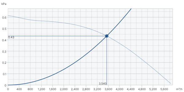 Systemair DVG-H 450D4-8/F400