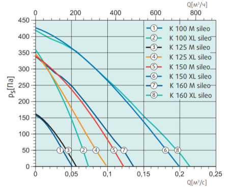 Systemair K 100 M sileo