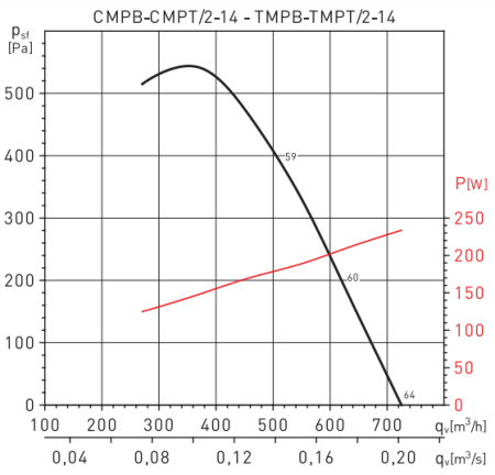 Soler & Palau CMPT/2-14 0,18KW EXDIIBT4 LG0 VE