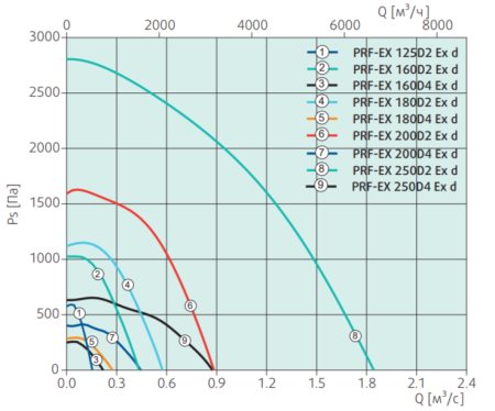 Systemair PRF-EX 125D2 Ex d