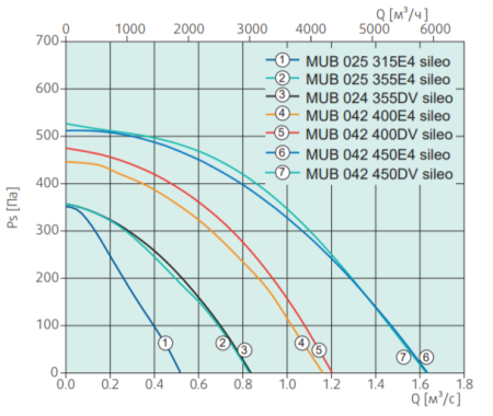 Systemair MUB 025 355DV sileo Multibox