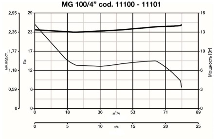 Vortice Punto Ghost 100/4 T LL