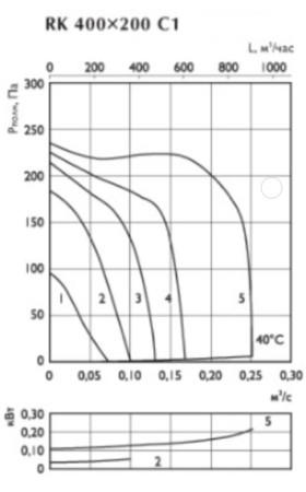 Ostberg RK 400*200 C1